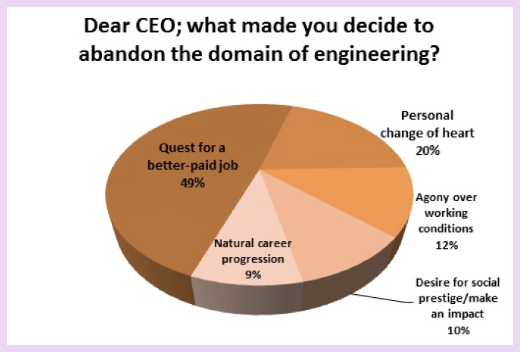 insead engineer to management survey