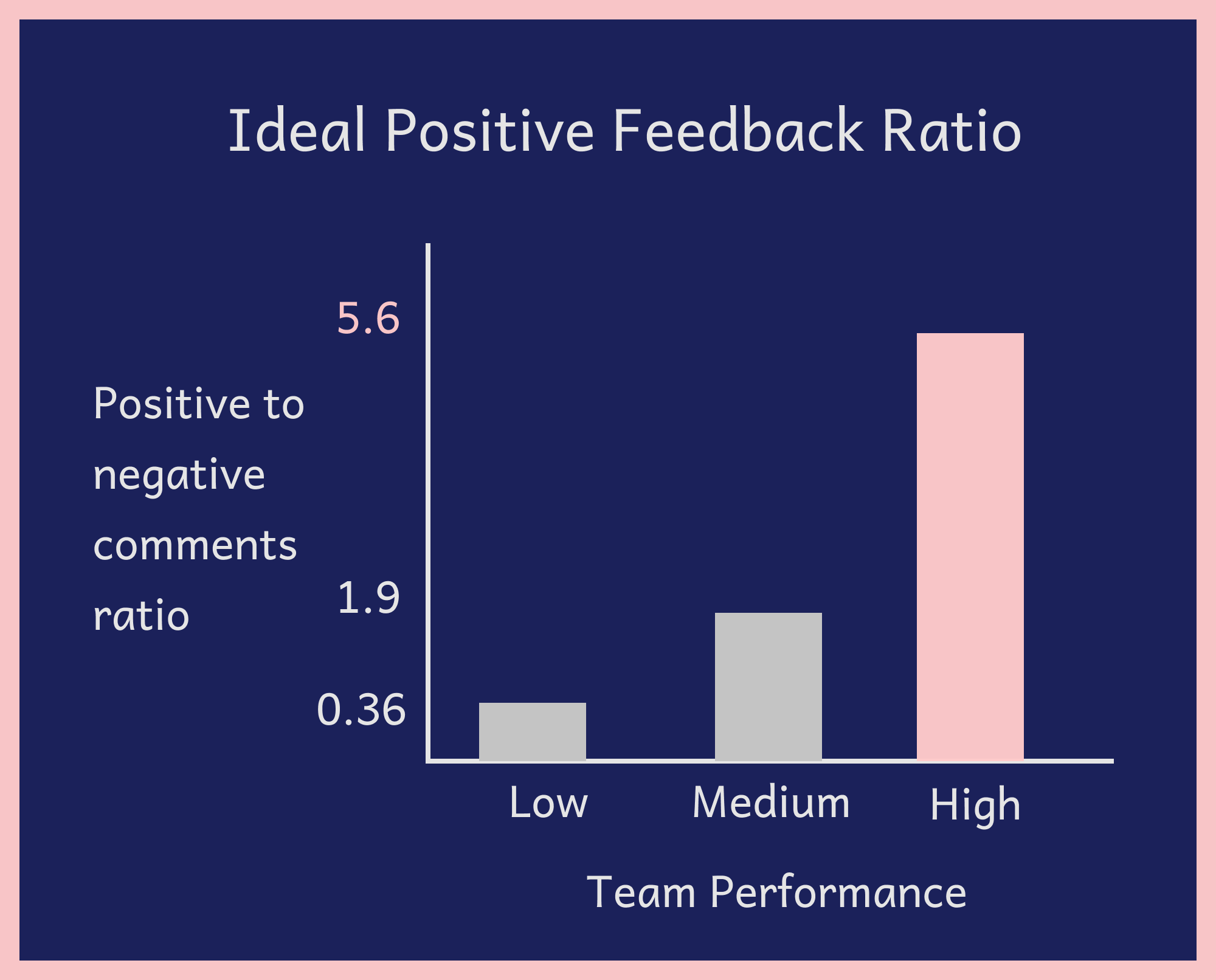 correct positive to negative feedback ratio