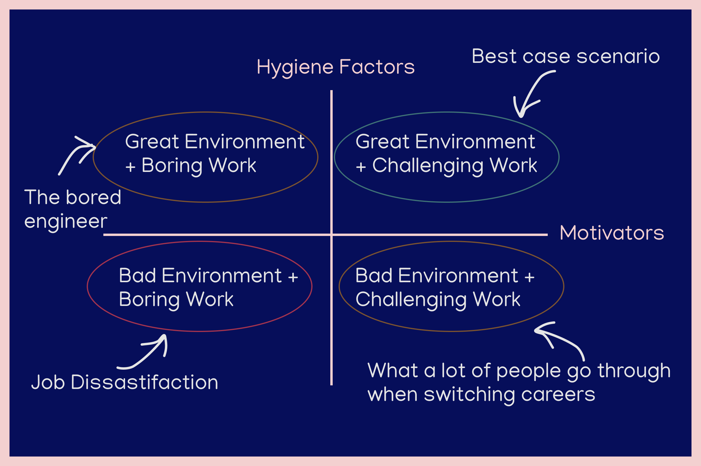 Motivators / Hygiene Factors Matrix