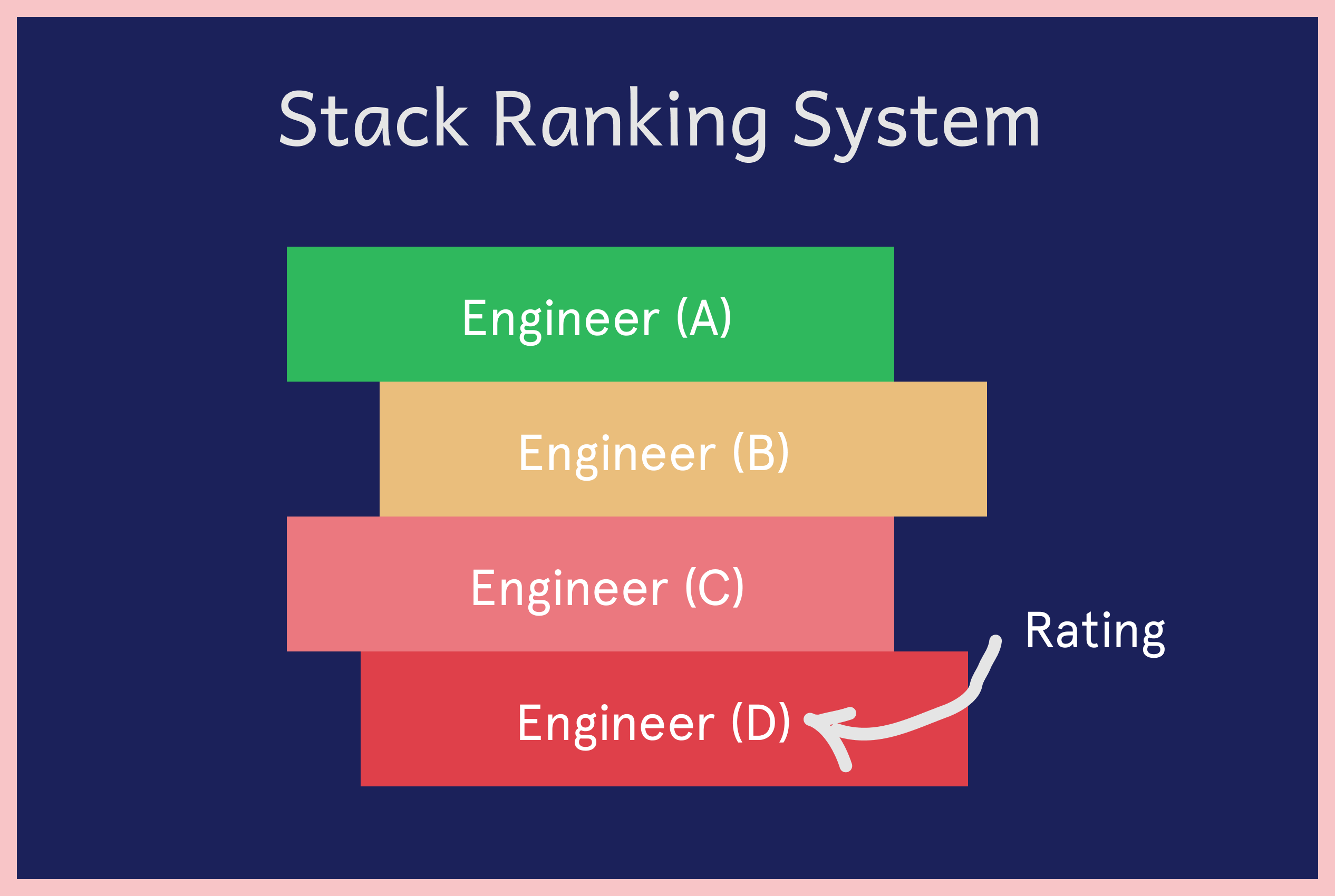 microsoft stack ranking system