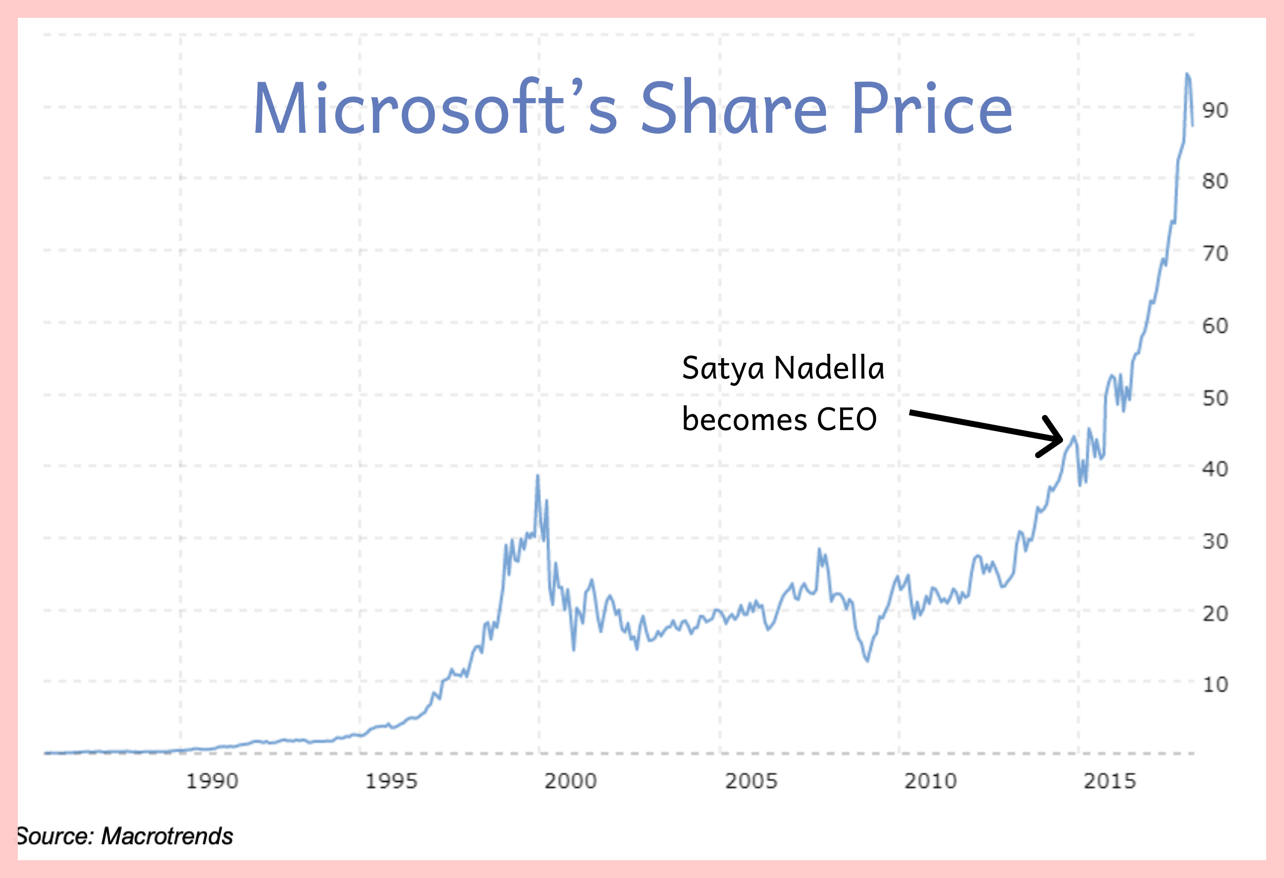 microsoft stock growth